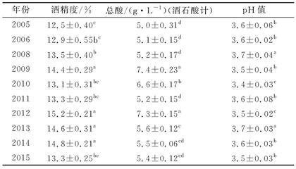葡萄酒澄清稳定后酒石酸（离子色谱）检测工艺