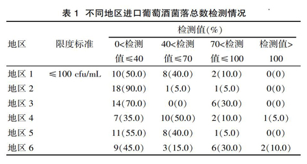 葡萄酒灌装前微生物(菌落总数 / 大肠菌群)检测工艺