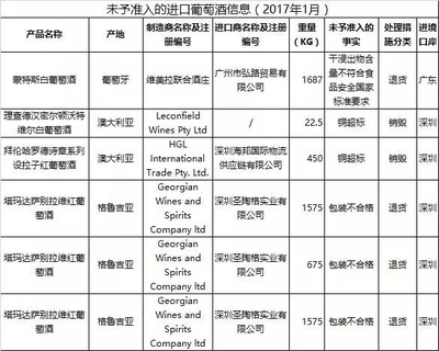 葡萄酒退货运输（检验 / 包装 / 处理）工艺