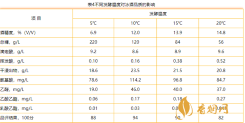 冰酒发酵(高糖高酸条件)酵母选择与发酵工艺