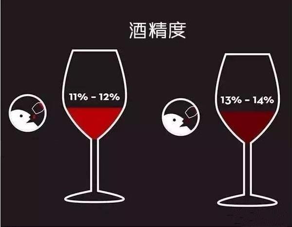 新手品酒常见误区:认为葡萄酒酒精度越高品质越好常识
