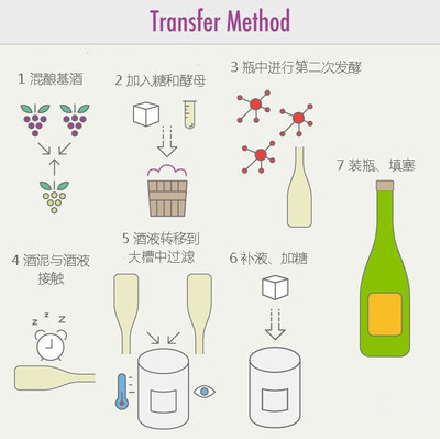 起泡葡萄酒半甜型（残糖 12-20 g/L）二次发酵工艺