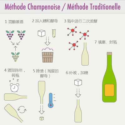 起泡葡萄酒干型(残糖≤6 g/L)二次发酵工艺
