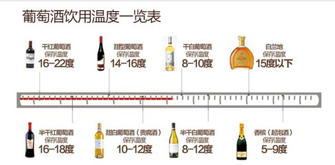 干红葡萄酒饮用温度(16-18℃)控制常识