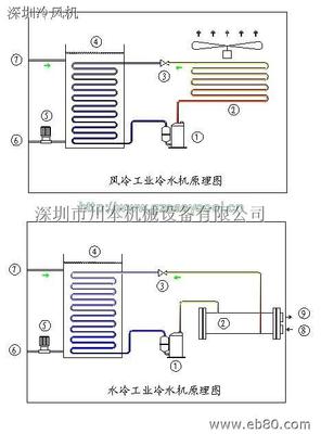 制冷设备(冷冻机 / 冷水机)选型与制冷系统设计工艺