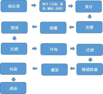 发酵温度过高(风味损失 / 挥发酸高)工艺处理