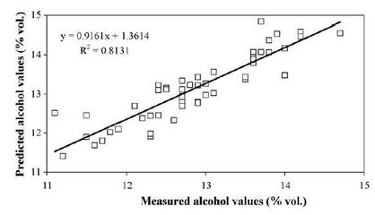 葡萄酒品质预测模型(机器学习)建立与应用工艺